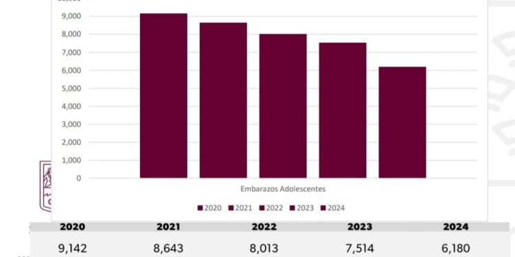 A la baja, embarazos en adolescentes; Bedolla llama a reforzar acciones de prevención