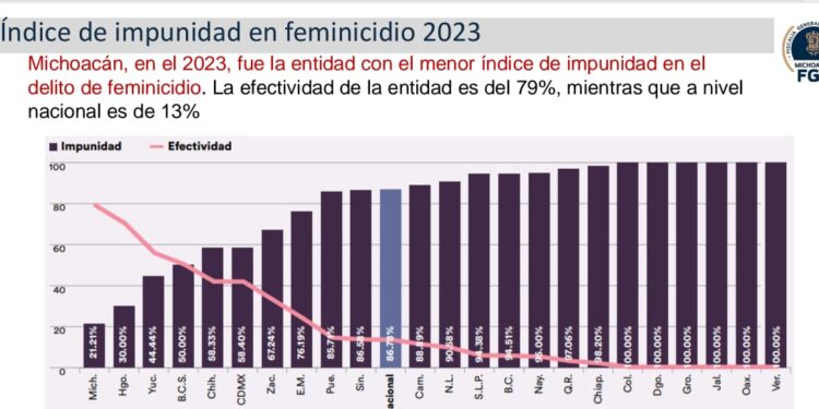 Michoacán, primer lugar en efectividad de justicia en feminicidio: Bedolla