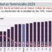 Michoacán, primer lugar en efectividad de justicia en feminicidio: Bedolla