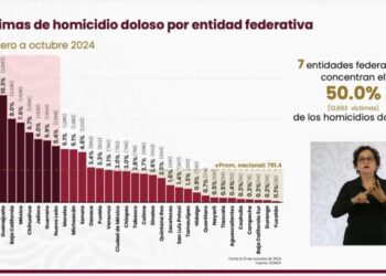 Michoacán, fuera del top 5 de los estados con mayor incidencia de homicidio doloso