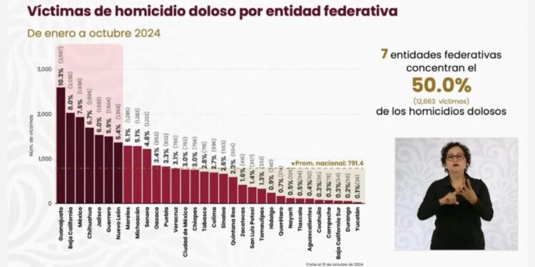 Michoacán, fuera del top 5 de los estados con mayor incidencia de homicidio doloso
