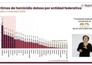 Michoacán sale del top 10 de homicidios dolosos; se ubica en el sitio 11