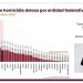 Michoacán sale del top 10 de homicidios dolosos; se ubica en el sitio 11