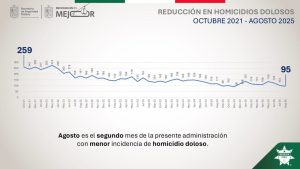 Baja de homicidios dolosos en Michoacán: SSP-Morelia Informativo