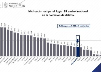 Michoacán, en la posición 25 con baja incidencia delictiva a nivel nacional: SSP