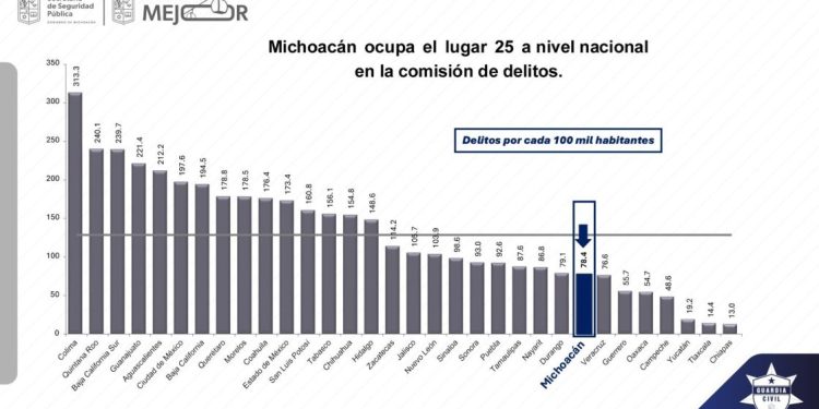 Michoacán, en la posición 25 con baja incidencia delictiva a nivel nacional: SSP
