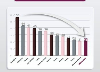 Comienza a rendir frutos el Plan por la Paz y la Justicia: Michoacán sale del top 10 en homicidios dolosos