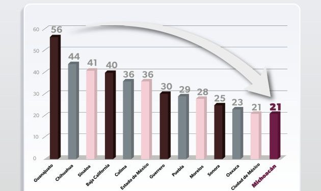 Comienza a rendir frutos el Plan por la Paz y la Justicia: Michoacán sale del top 10 en homicidios dolosos