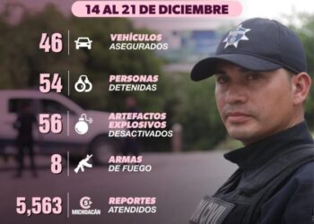 En la última semana, 54 detenidos, 46 vehículos recuperados y 56 explosivos desactivados: SSP