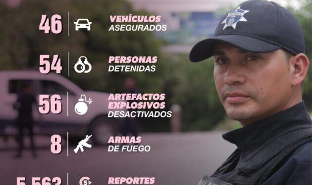 En la última semana, 54 detenidos, 46 vehículos recuperados y 56 explosivos desactivados: SSP