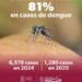 En 2025, Michoacán registró 81 % menos casos de dengue: SSM