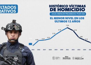 Michoacán, con el promedio más bajo en homicidios dolosos en los últimos 12 años: Bedolla