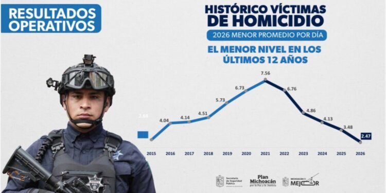 Michoacán, con el promedio más bajo en homicidios dolosos en los últimos 12 años: Bedolla