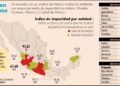 Logra Michoacán la tasa de impunidad más baja de México con 67.68 %: Bedolla