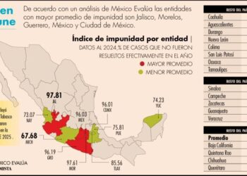 Logra Michoacán la tasa de impunidad más baja de México con 67.68 %: Bedolla