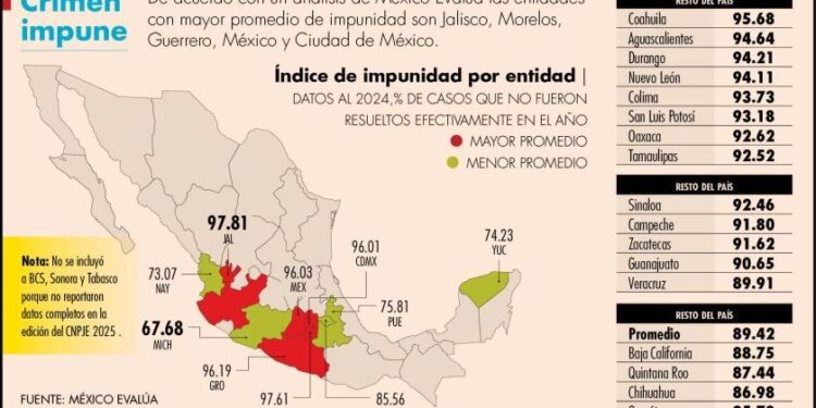 Logra Michoacán la tasa de impunidad más baja de México con 67.68 %: Bedolla