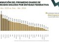 Michoacán registró una disminución del 41.8% en homicidio doloso