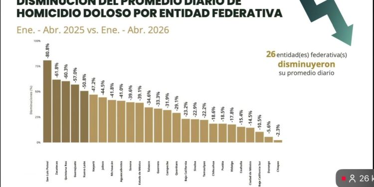 Michoacán registró una disminución del 41.8% en homicidio doloso