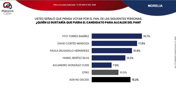 Lidera Fito Torres preferencias rumbo a la alcaldía de Morelia