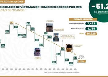 Michoacán reduce 51% los homicidios; más de 14 mil elementos fortalecen estrategia de seguridad